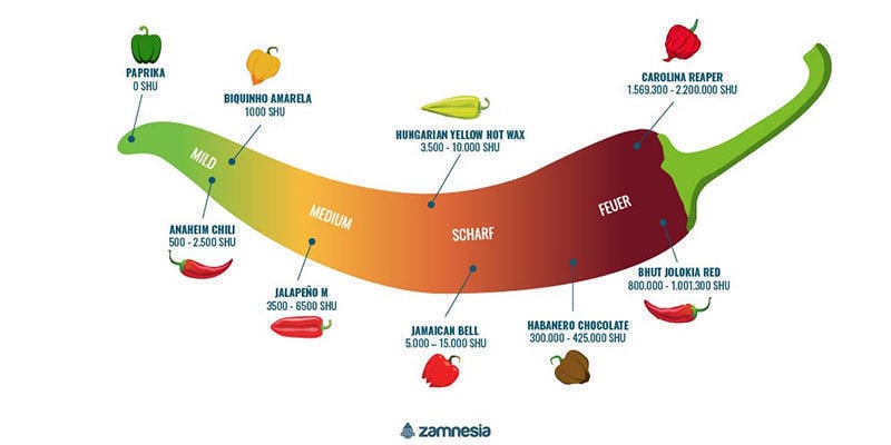 Wie Scharf Ist Bhut Jolokia?