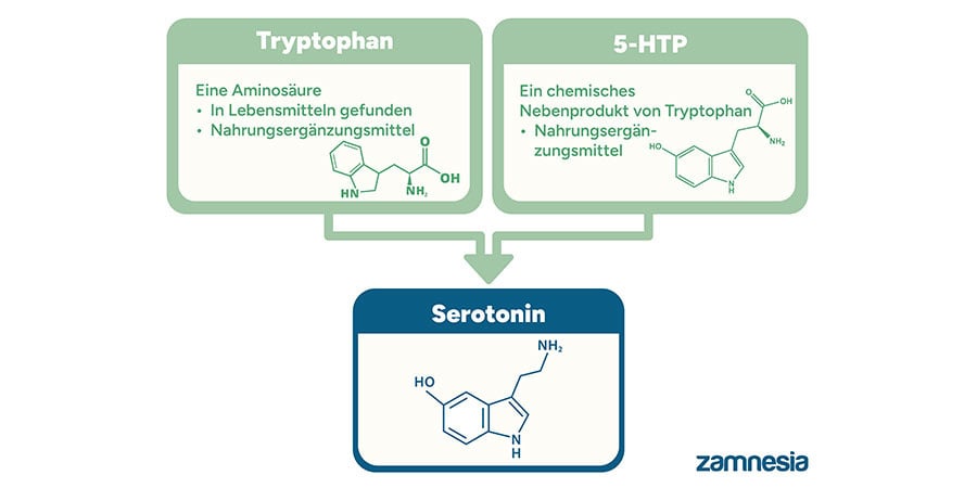 Tryptophan vs. 5-HTP