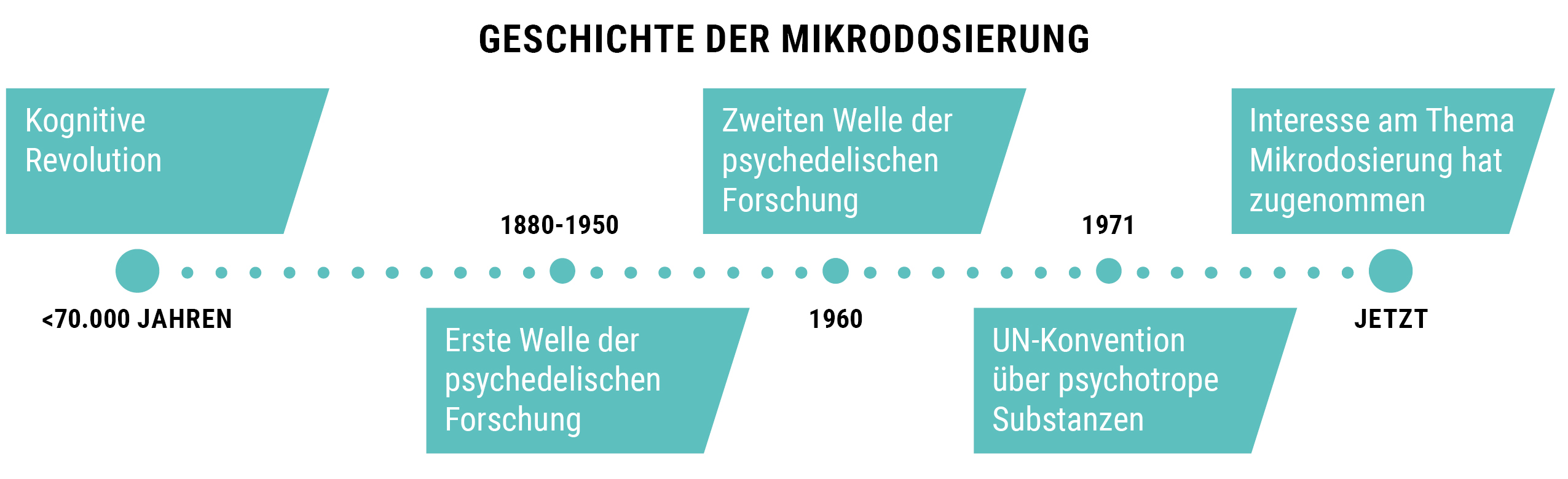 GESCHICHTE DER MIKRODOSIERUNG