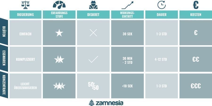 Cannabisblüten vs Esswaren vs Konzentrate