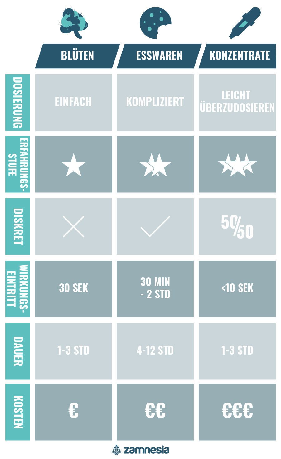 Cannabisblüten vs Esswaren vs Konzentrate