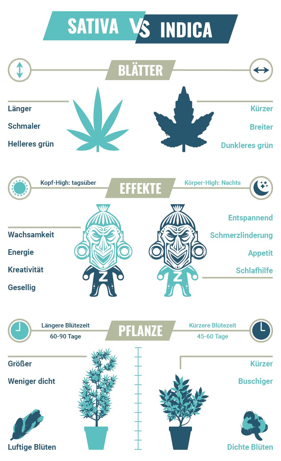 Sativa Vs. Indica