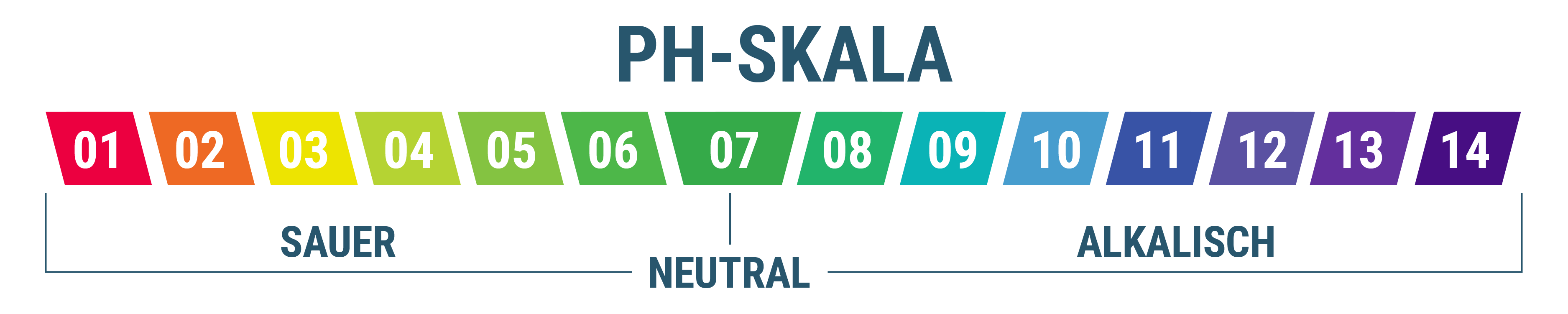 PH-Skala PH-Skala