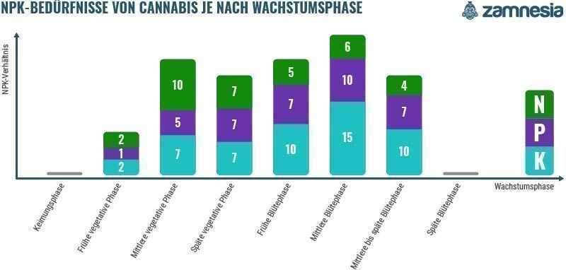 NPK-Bedürfnisse Von Cannabis Je Nach Wachstumsphase