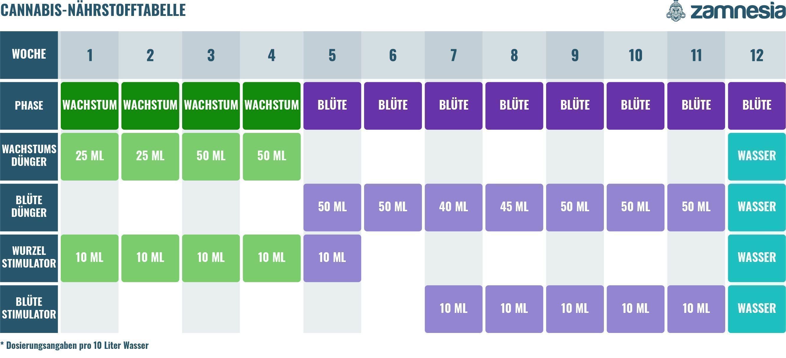 Cannabis-Nährstofftabelle