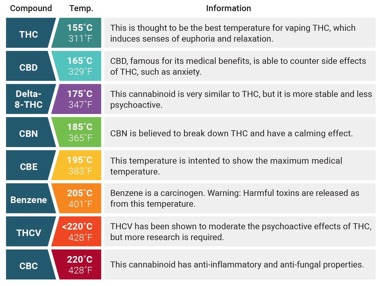 Terpene Temperature Chart