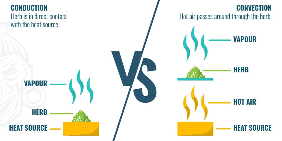 Conduction VS Convection