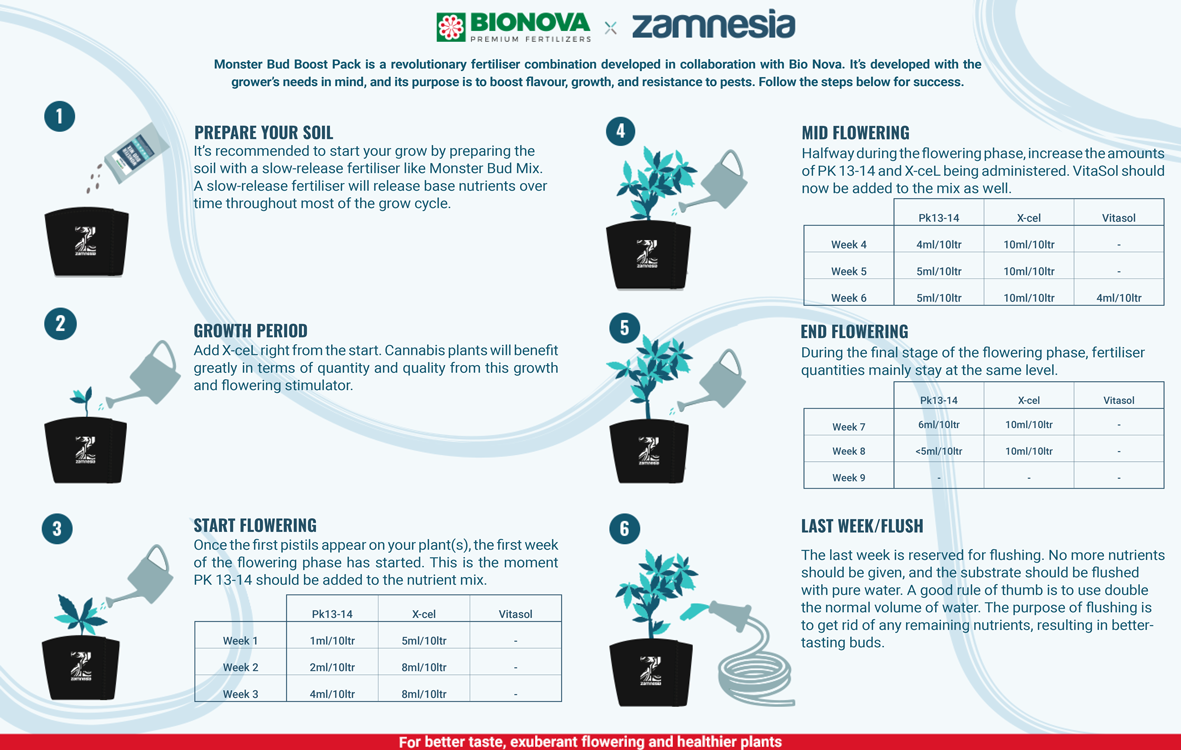 Use Monster Bud Boost Pack to Grow Fruitier Cannabis Buds Zamnesia Blog