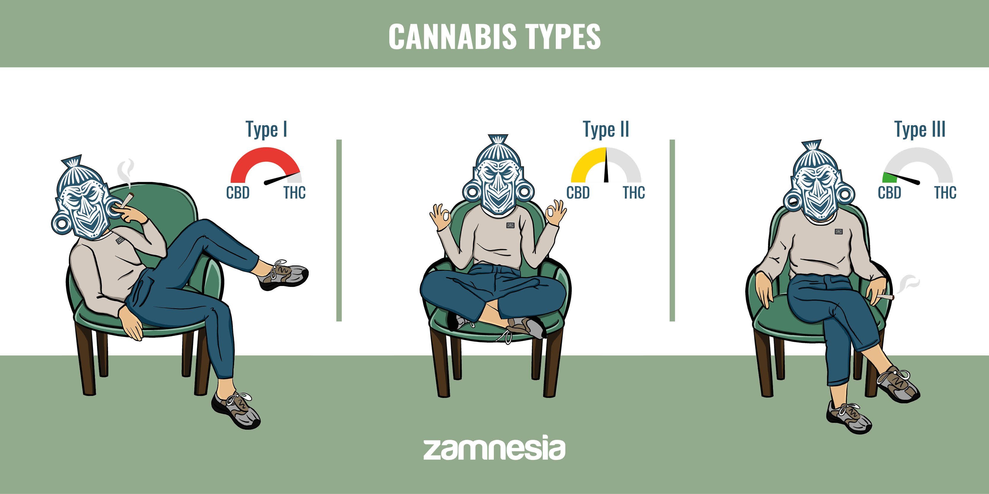 A Note On Type I, Type II, And Type III Cannabis Labelling