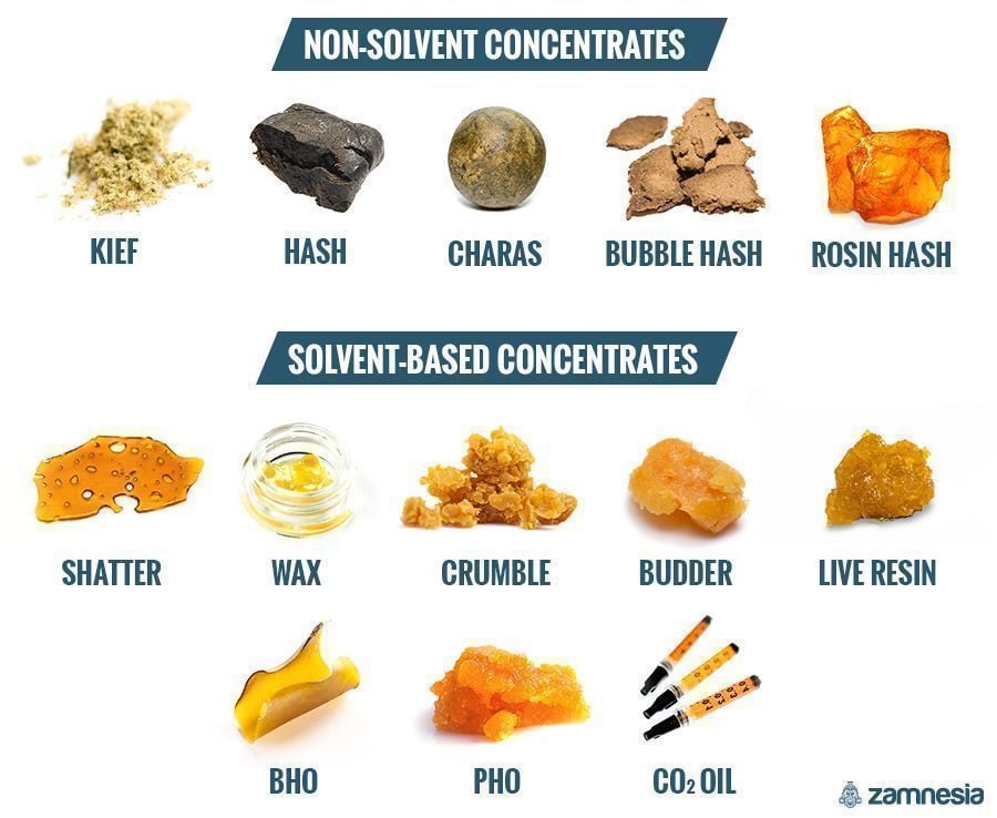 Top Cannabis Concentrates this 2024 In Sydney Australia