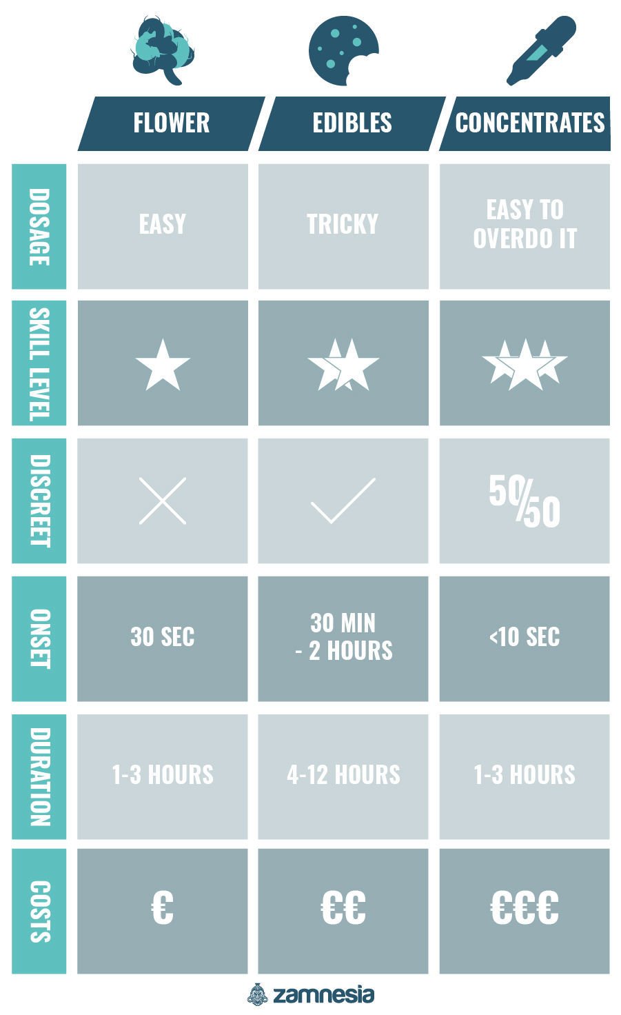 Cannabis Flower Vs. Edibles Vs. Concentrates