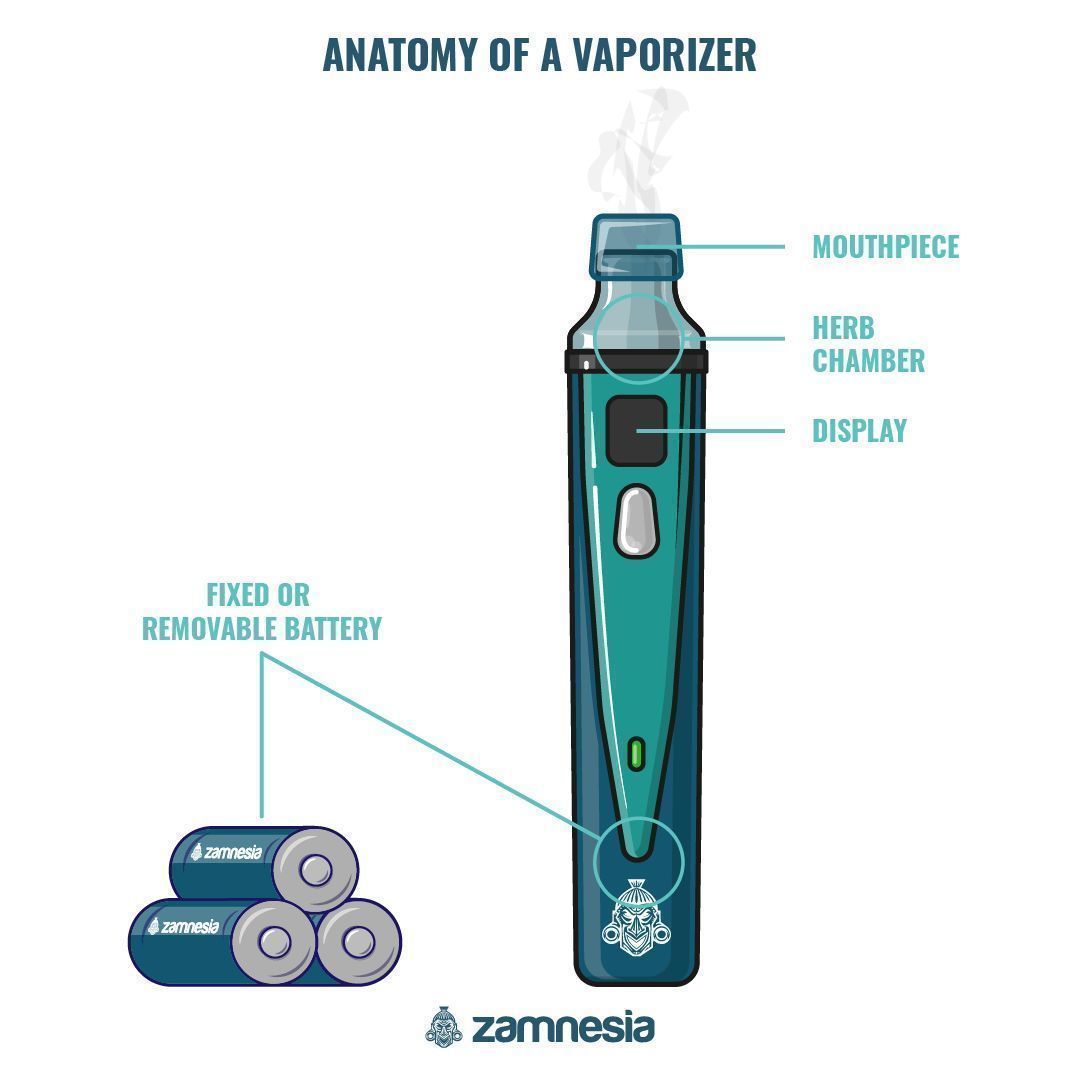 ANATOMY OF A DRY HERB VAPORIZER