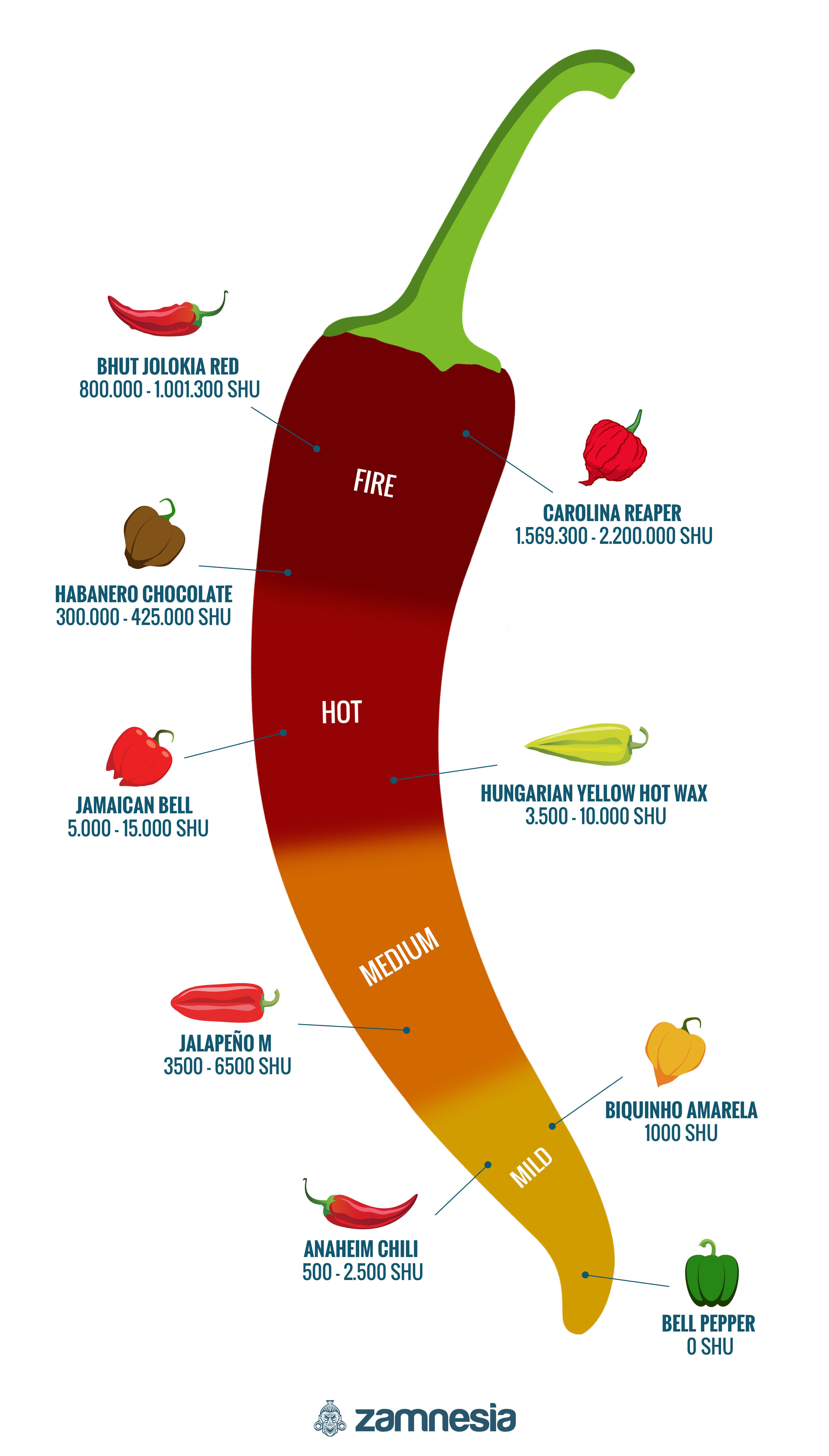 Scale hotness Hot Pepper