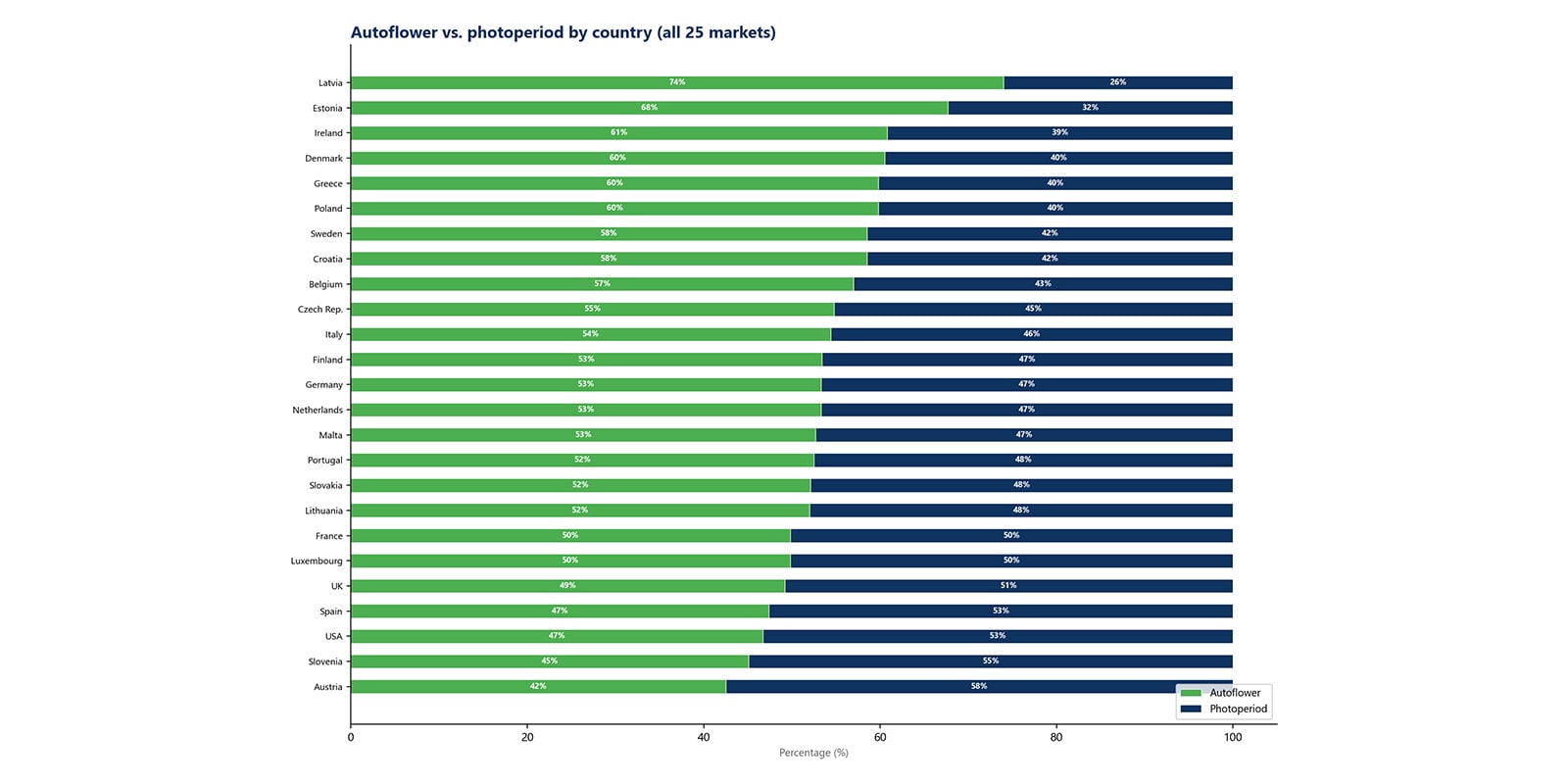 Autoflower vs Photoperiod
