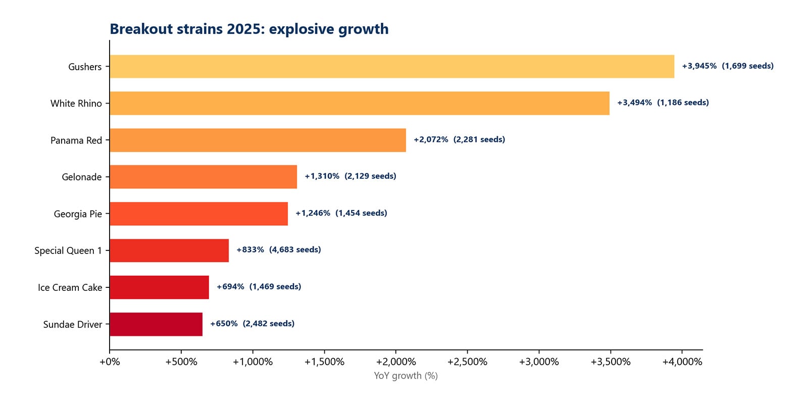 Trending strains 2025