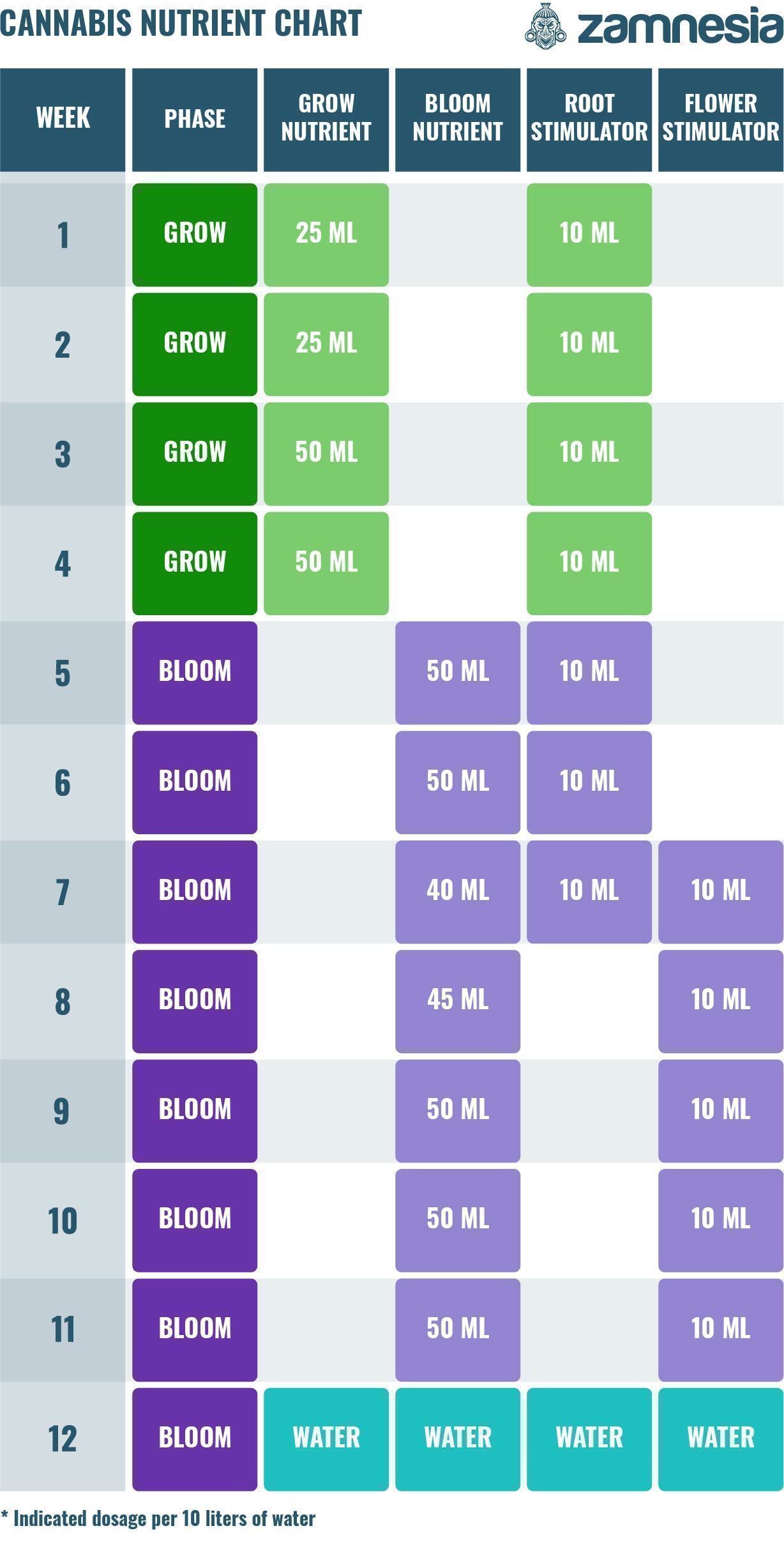 Cannabis Nutrient CHart