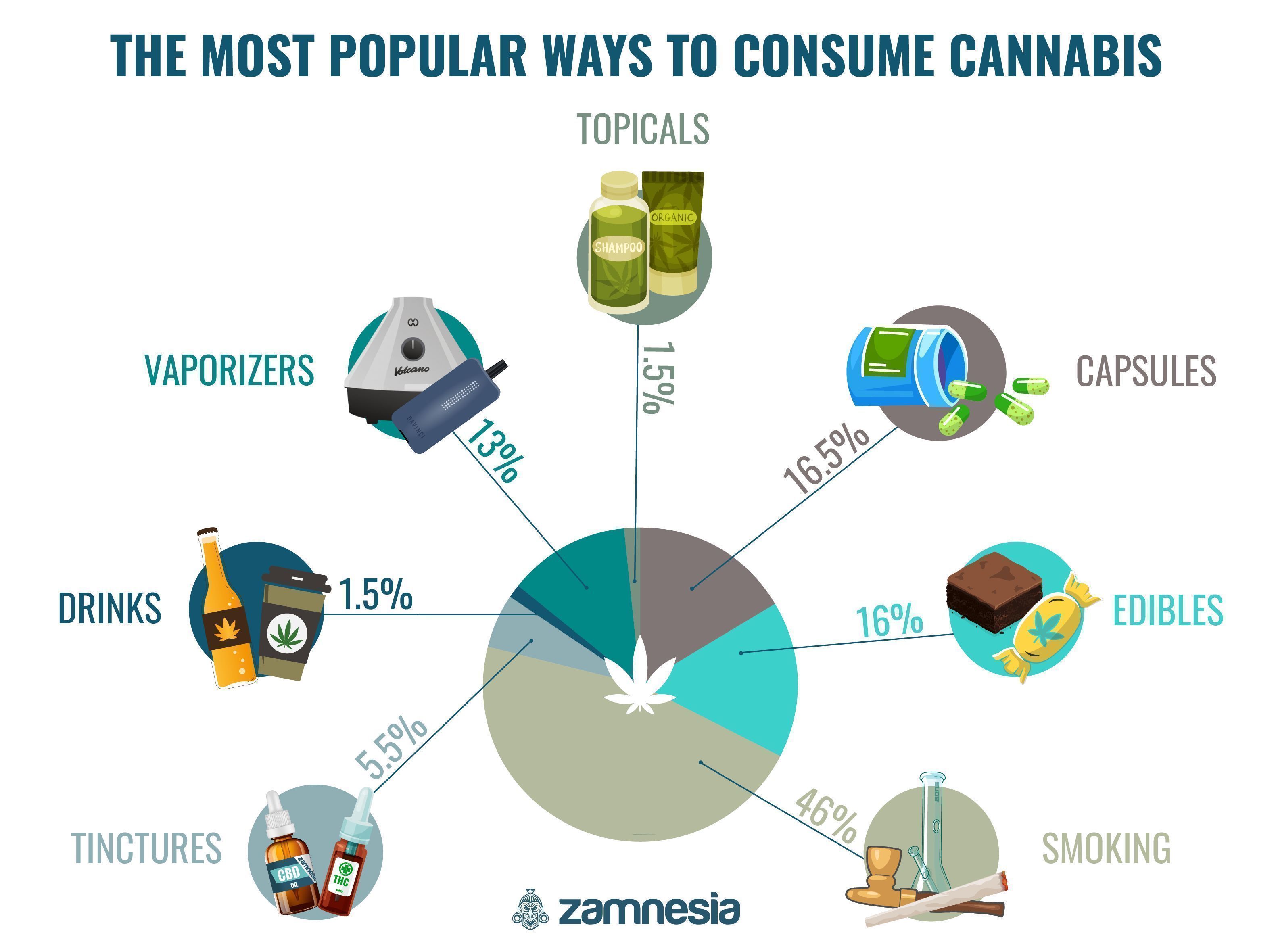 The Most Popular Ways To Consume Cannabis Infograhic