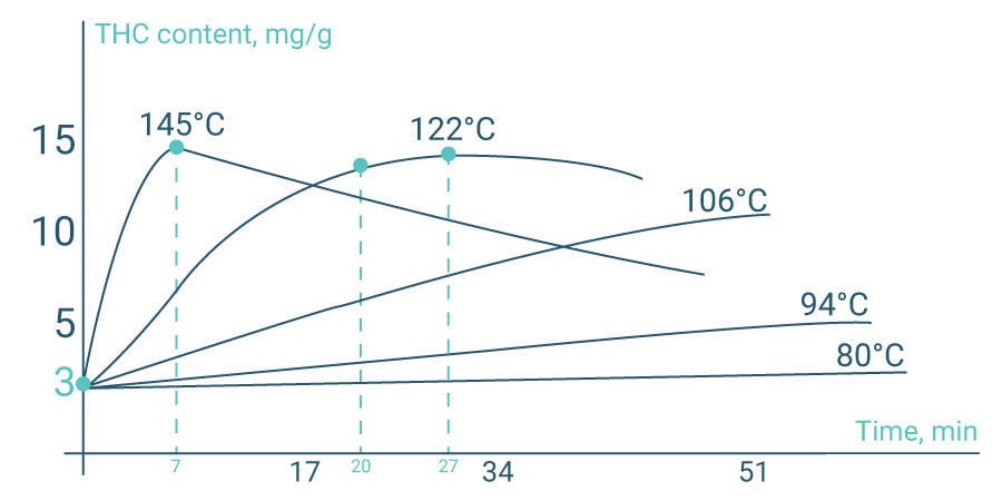 Decarboxylation Charts