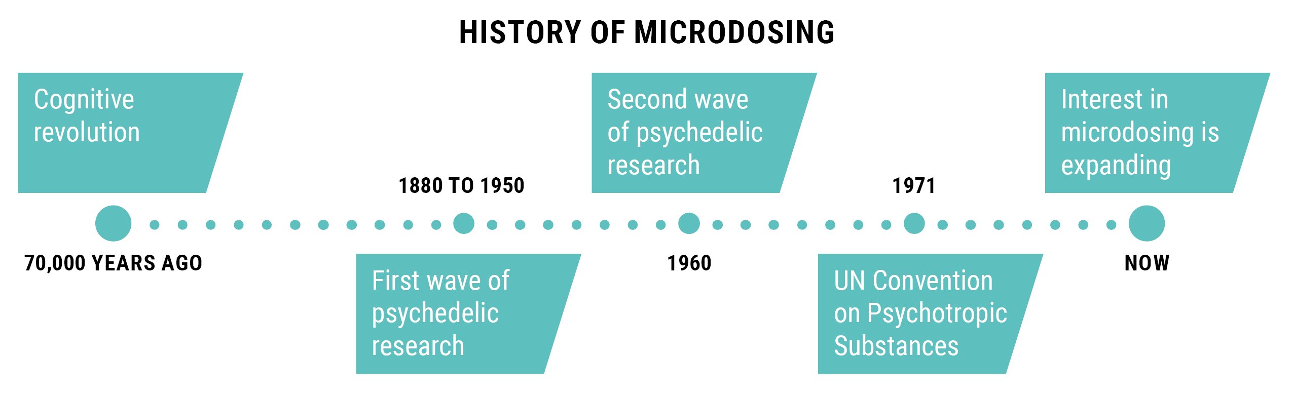 HISTORY OF MICRODOSING
