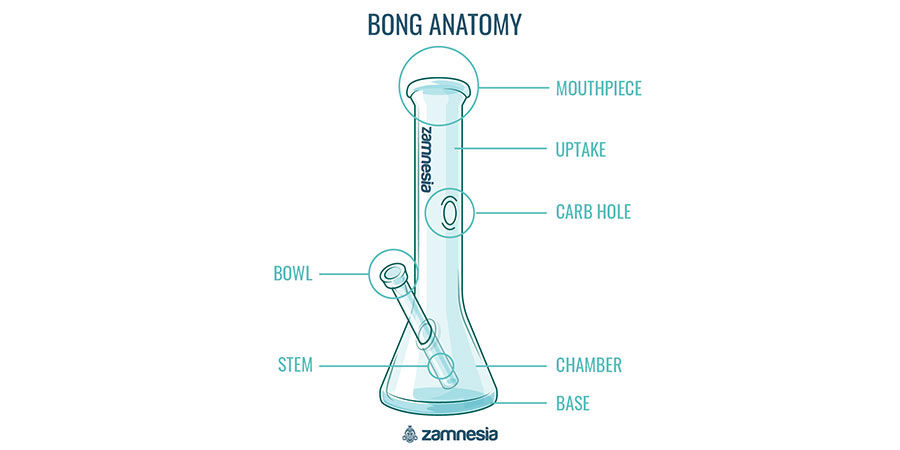 What Are the Different Parts of a Bong?