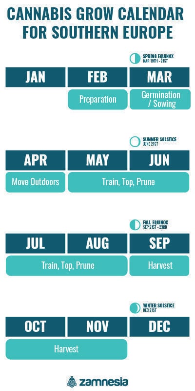 Cannabis grow calendar for southern Europe