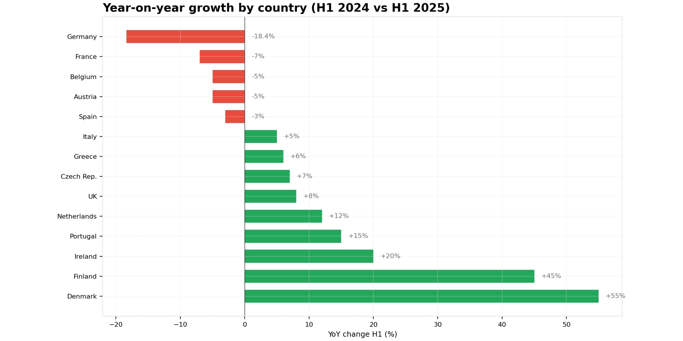 Figure 4: Year-over-year growth across European markets. Figure 4: Year-over-year growth across European markets.