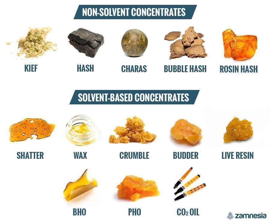 DIFFERENT KINDS OF CONCENTRATES: SOLVENT VS. NON-SOLVENT