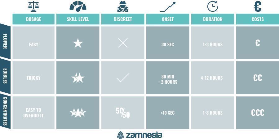 Cannabis Flower Vs. Edibles Vs. Concentrates