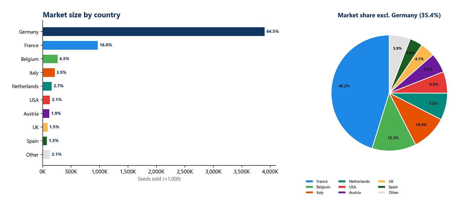 Market size by country