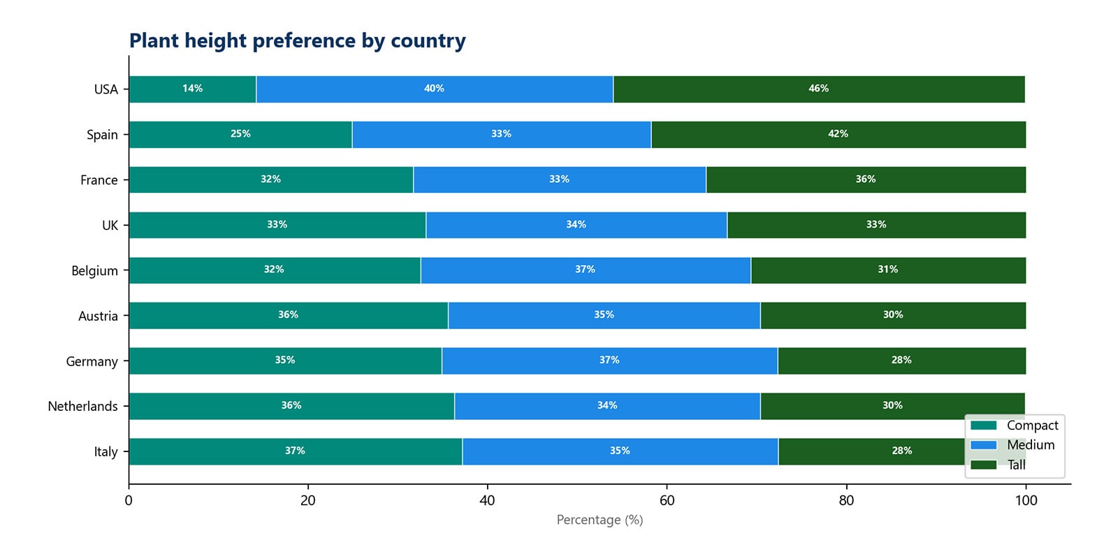 Plant height preferences