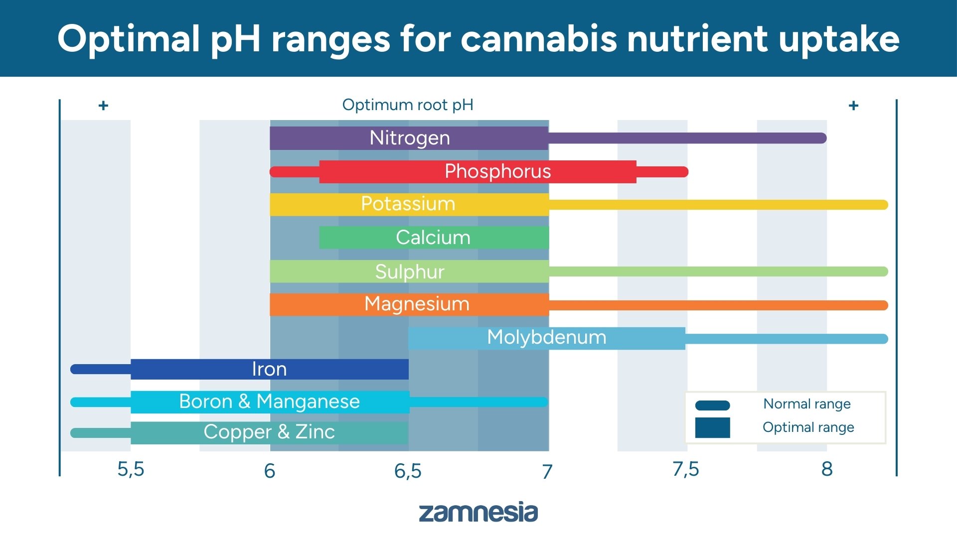 Optimal pH ranges for cannabis nutrient uptake